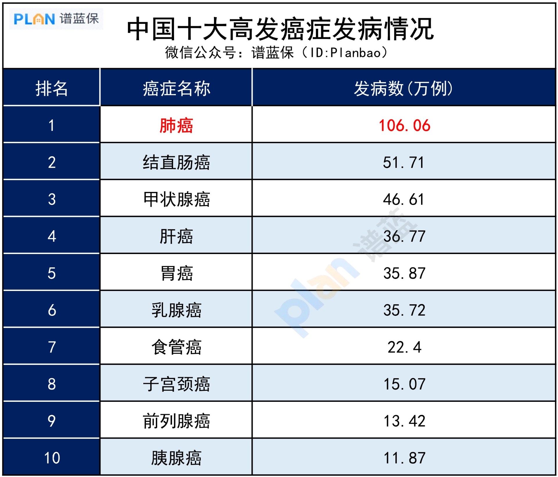 哪些癌症高发？哪些人患癌风险更高？插图3