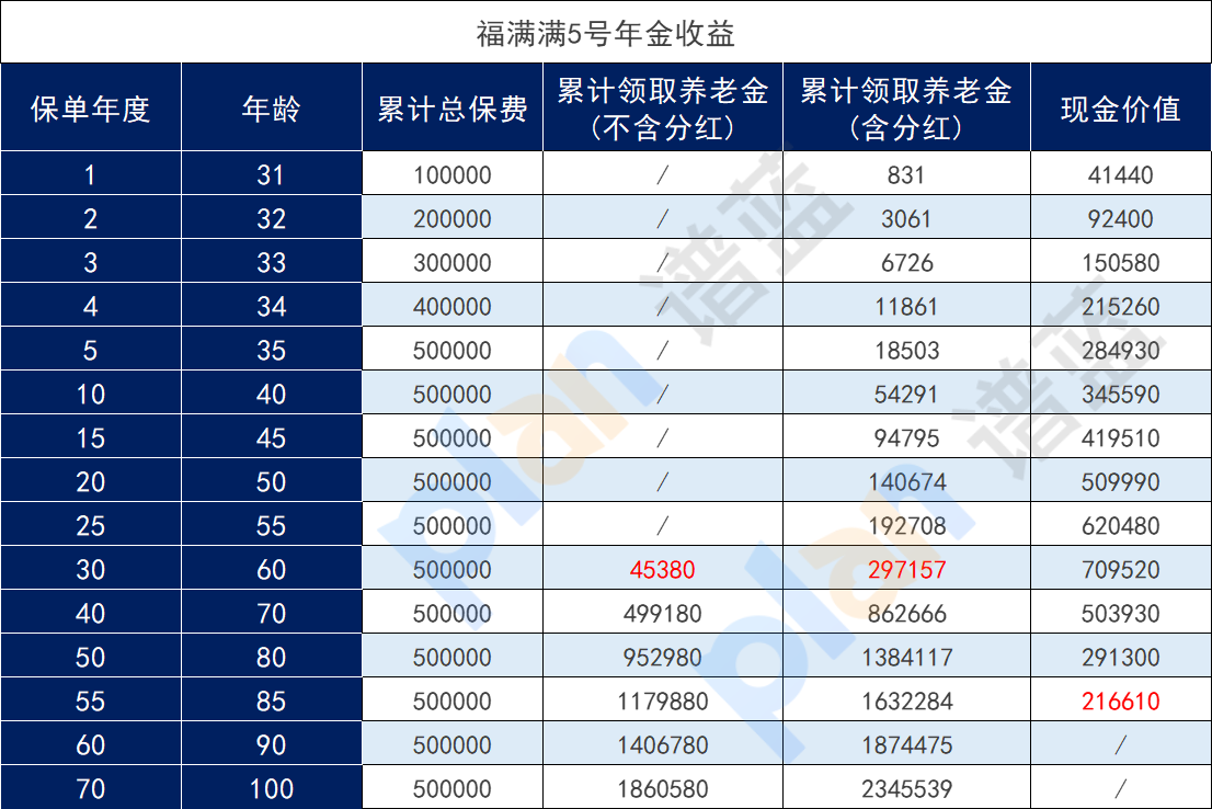 分红保险是强制储蓄，对吗？购买年金分红保险有什么好处？插图3