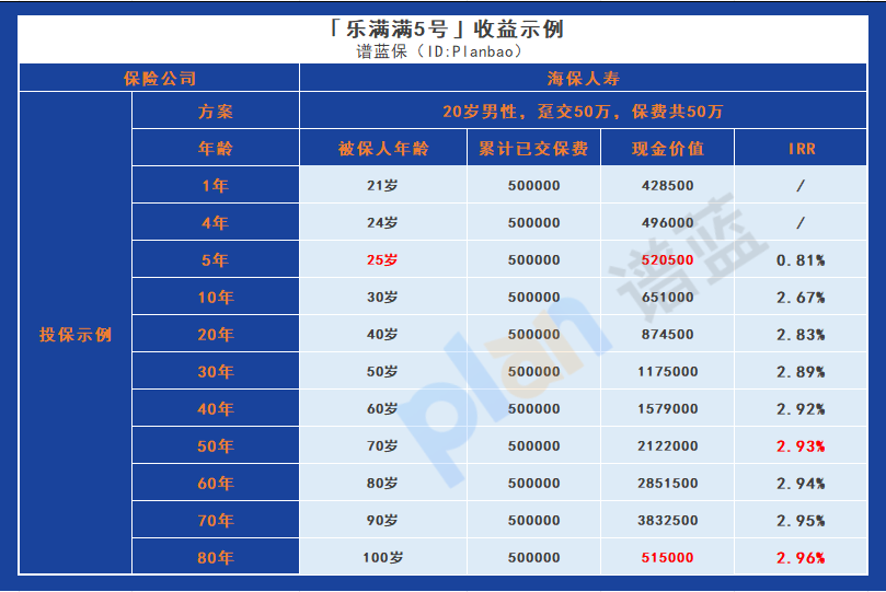 海保人寿乐满满5号：投保收益深度剖析，长期持有的财务策略探讨插图4