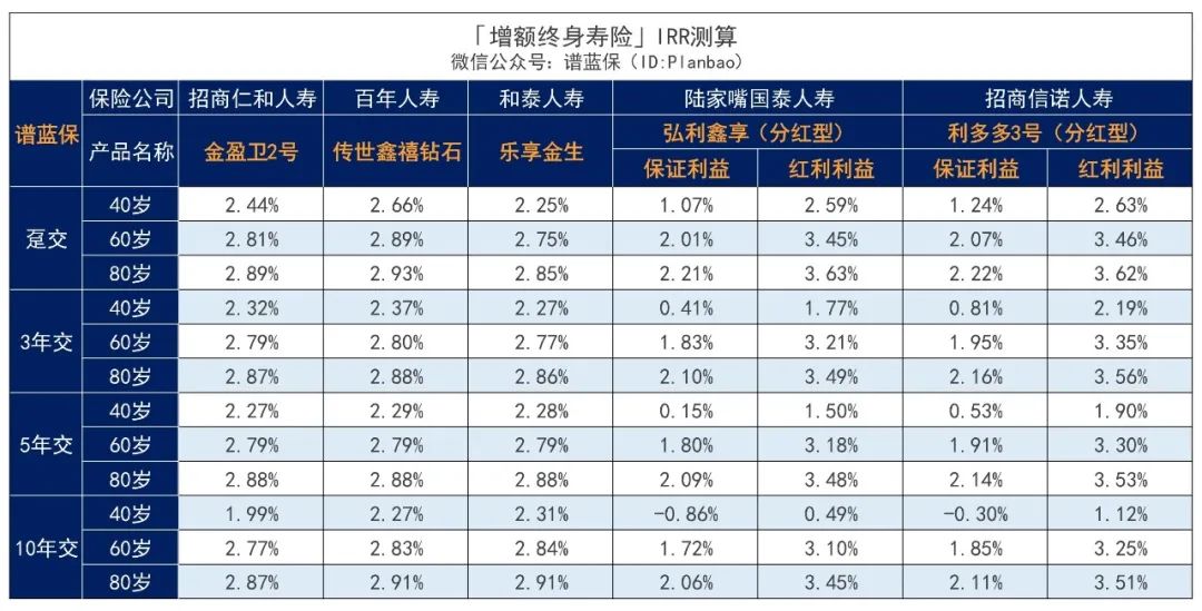 2024年3月理财险榜单，有哪些安全、收益好的选择？插图8