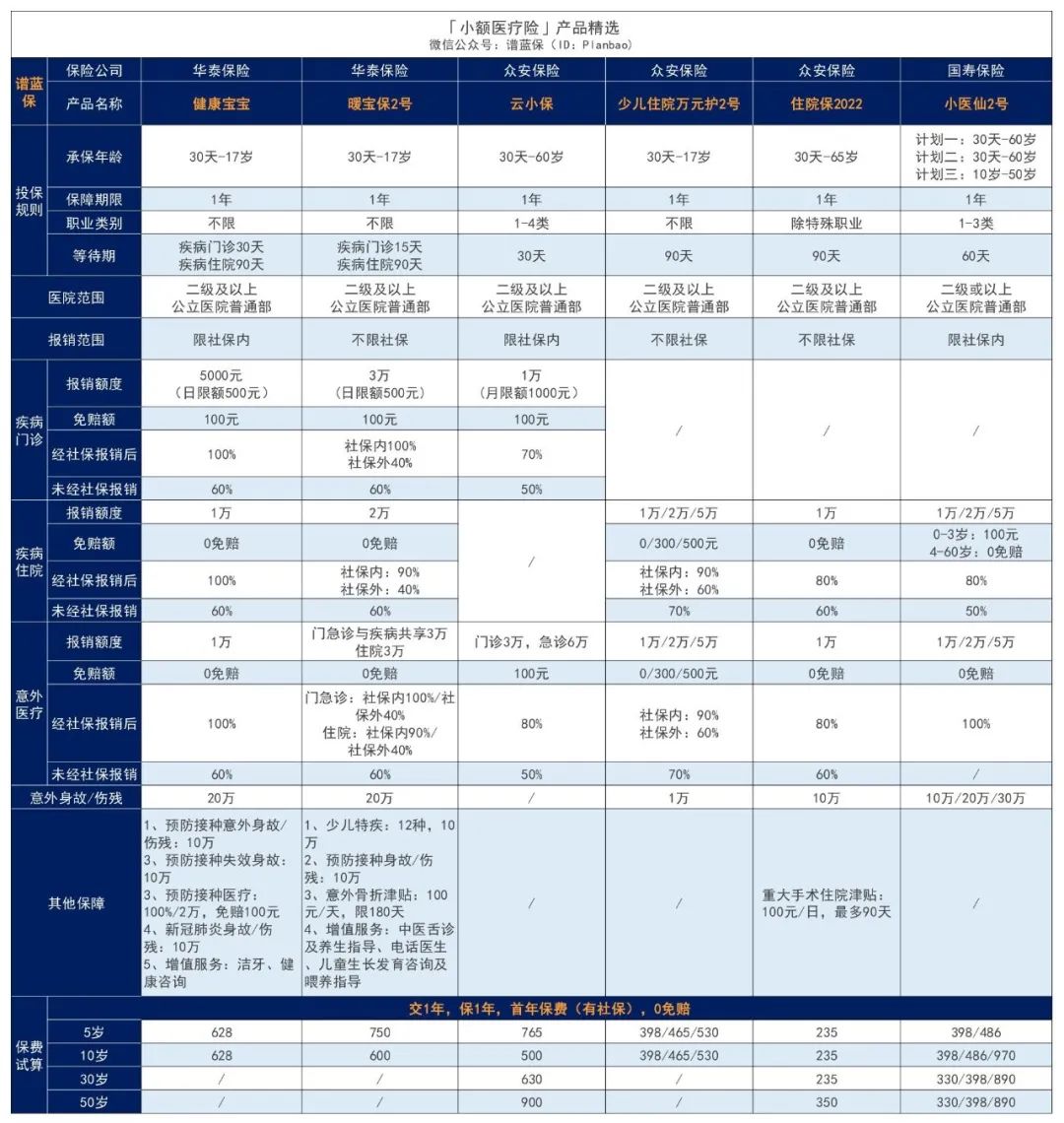 2024年3月医疗险榜单，每年几百元的保险，哪款好？插图16