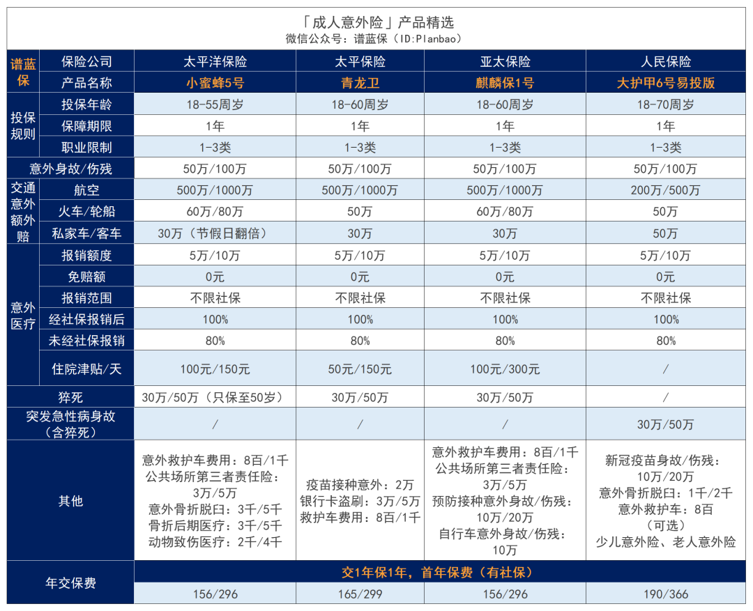 2024年3月意外险榜单，低至每年几十元，哪款好？插图10