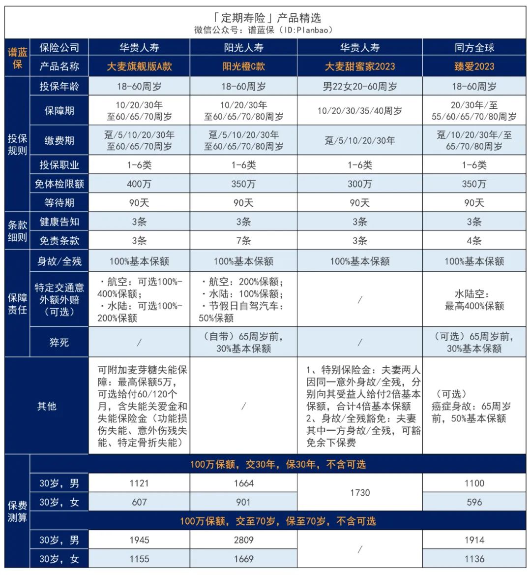 2024年3月高性价比定期寿险榜单，青壮年们必买！插图1
