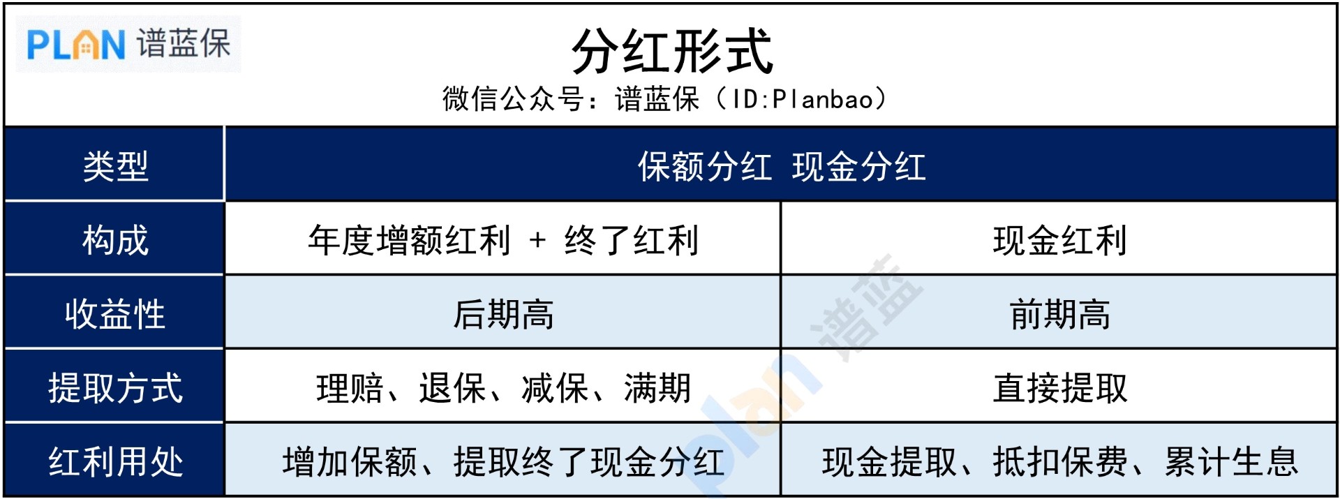 中国人寿分红型保险，是怎么分红的？插图3