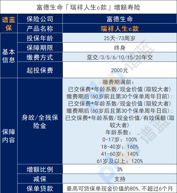 富德生命人寿瑞祥人生c款保障怎么样？富德生命人寿保险靠谱吗？插图2