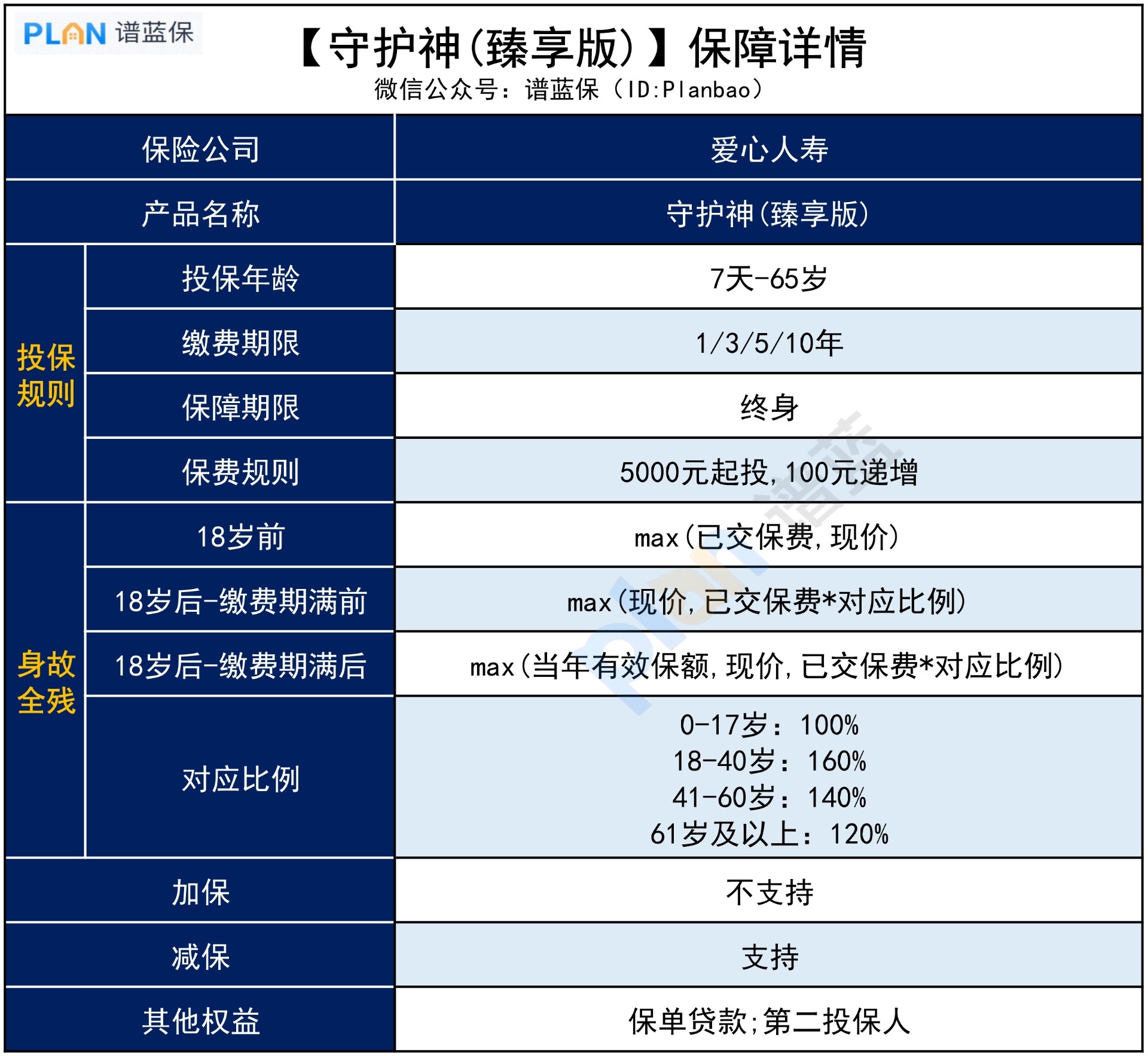 守护神臻享版终身寿险，保障怎么样？插图3