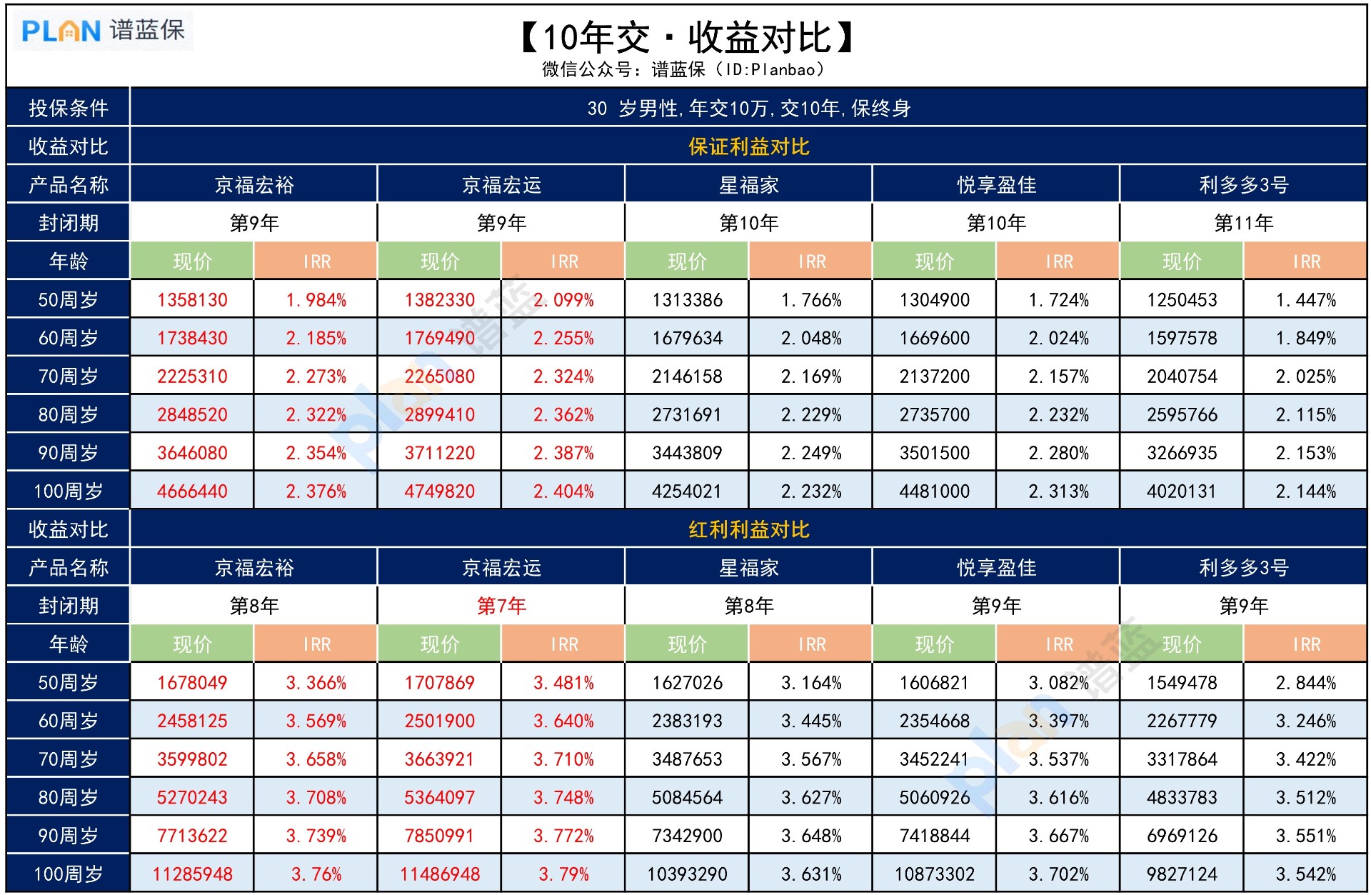 增额寿险前三名2024年是哪些？附加终身寿险收益表插图3