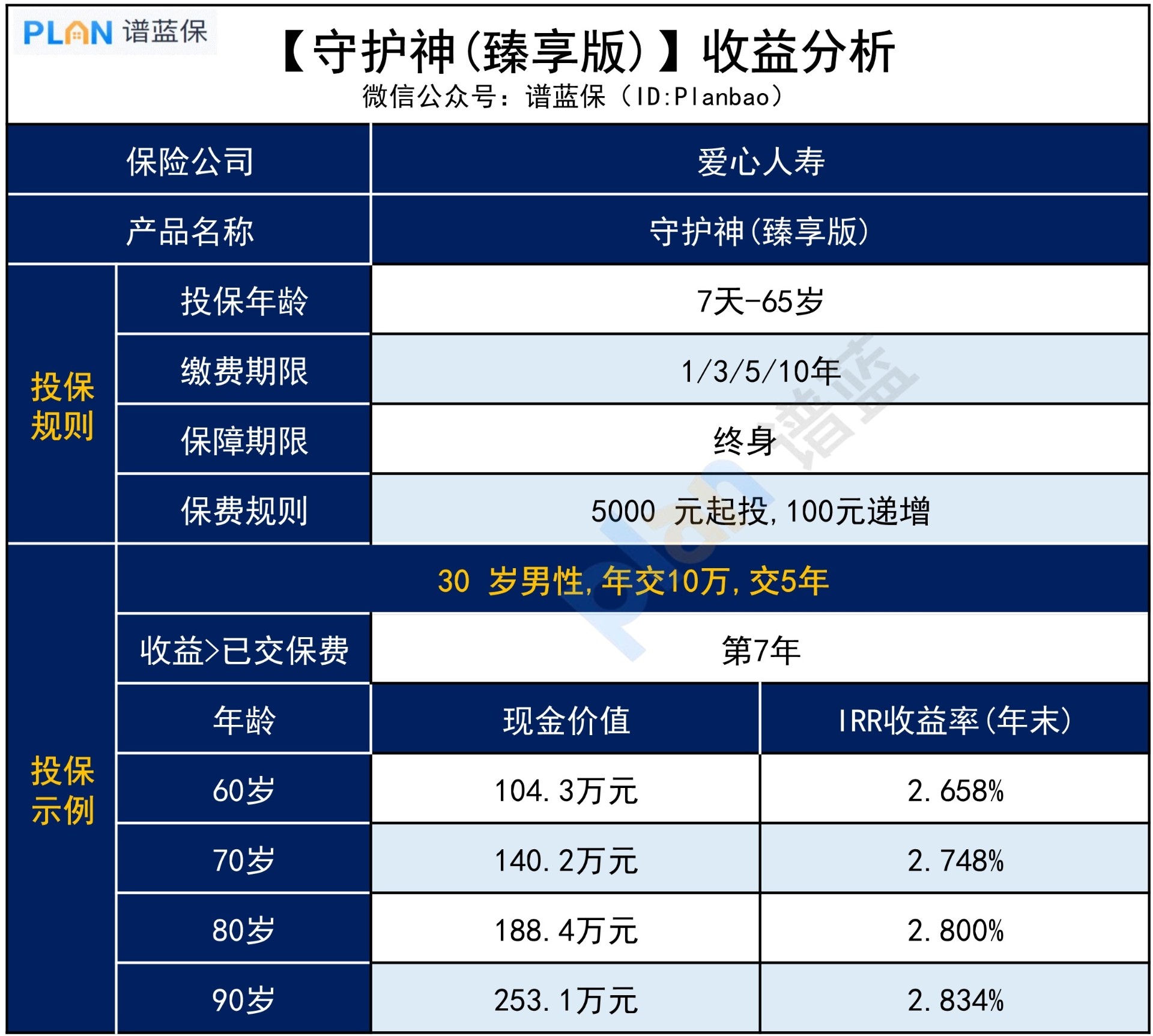 守护神臻享版终身寿险，收益高不高？插图3