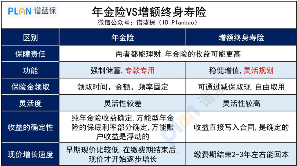 增额终身寿险和年金保险有什么区别？增额终身寿险的最大优势是什么？插图2