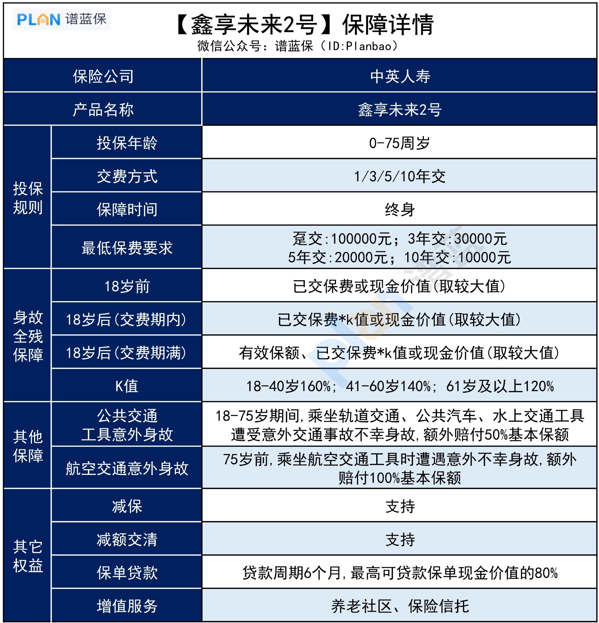 鑫享未来2号增额终身寿险，保障怎么样？插图3