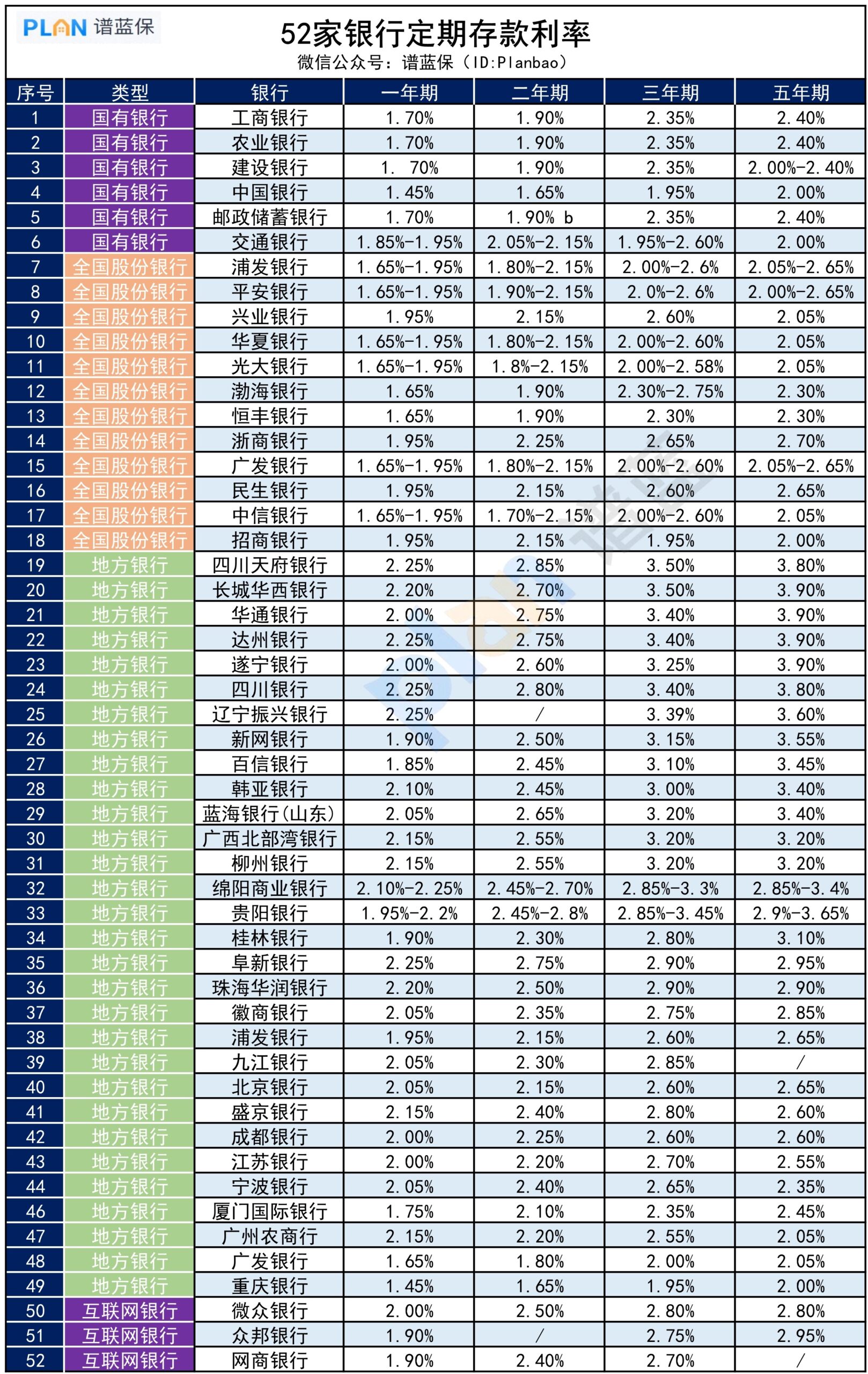 52家银行最新存款利率！利息竟相差这么大？插图2