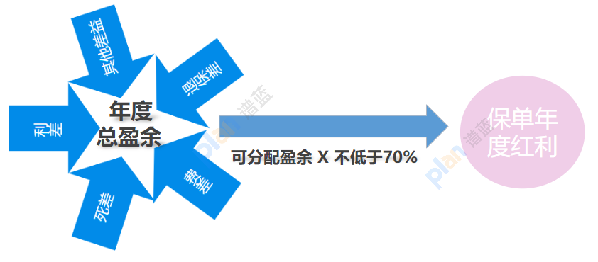 红利分配有妙招、保额分红机制助您享受更高利益插图6