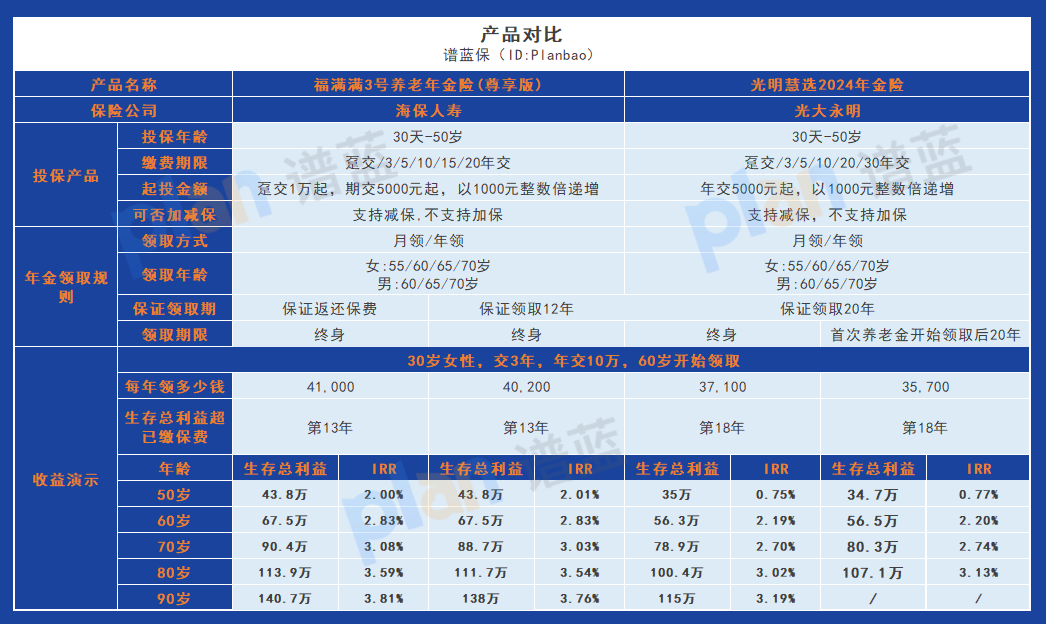 光明慧选2024 vs 福满满3号：保险产品攻略，一目了然！插图2