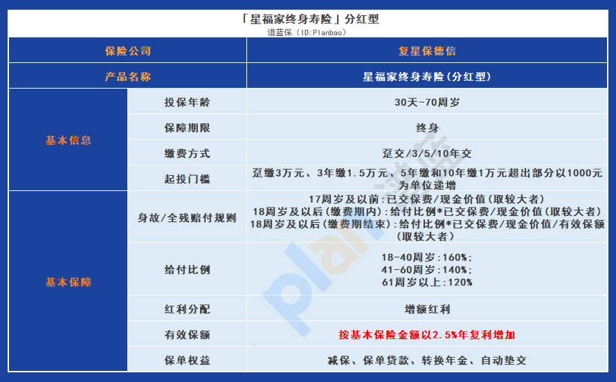 稳健收益表现！复星保德信星福家为您提供可观红利分配和优异IRR插图2