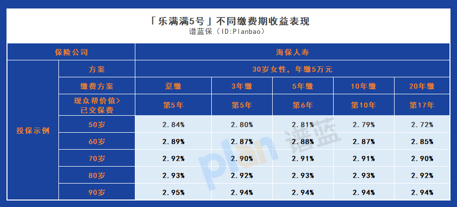 投资回报有料！海保人寿乐满满5号不同交费期间的收益对比分析插图6