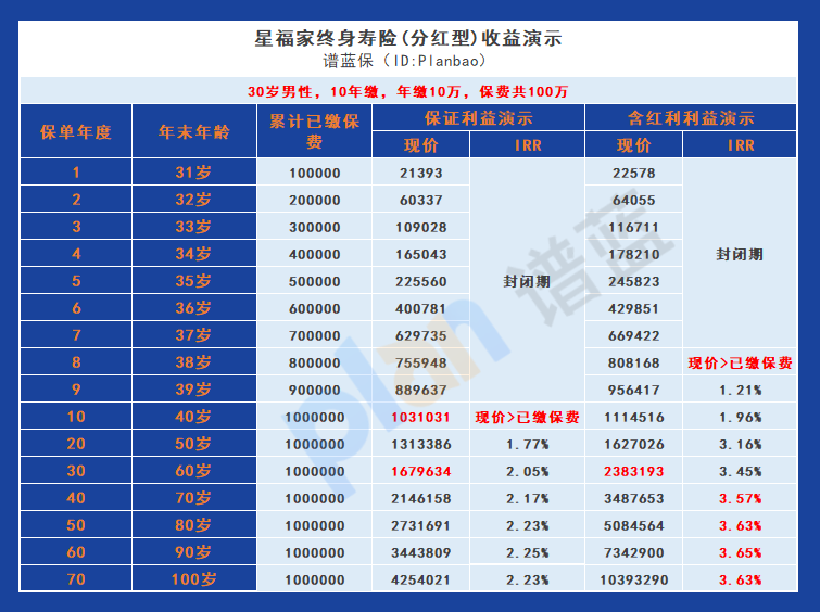 稳健收益表现！复星保德信星福家为您提供可观红利分配和优异IRR插图4