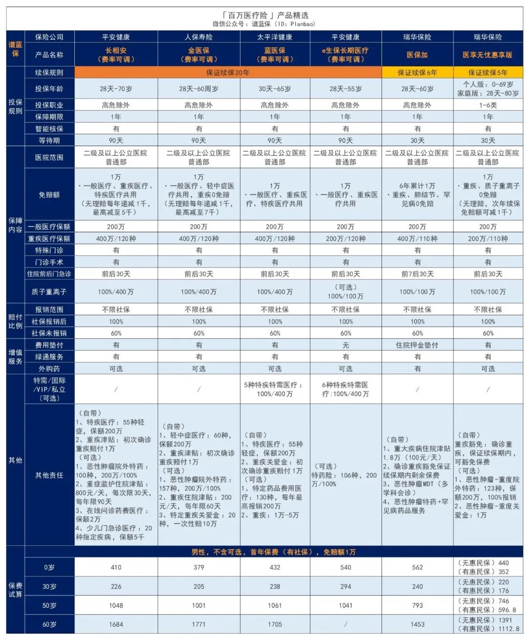 2024年4月医疗险榜单，每年几百元的保险，哪款好？插图2