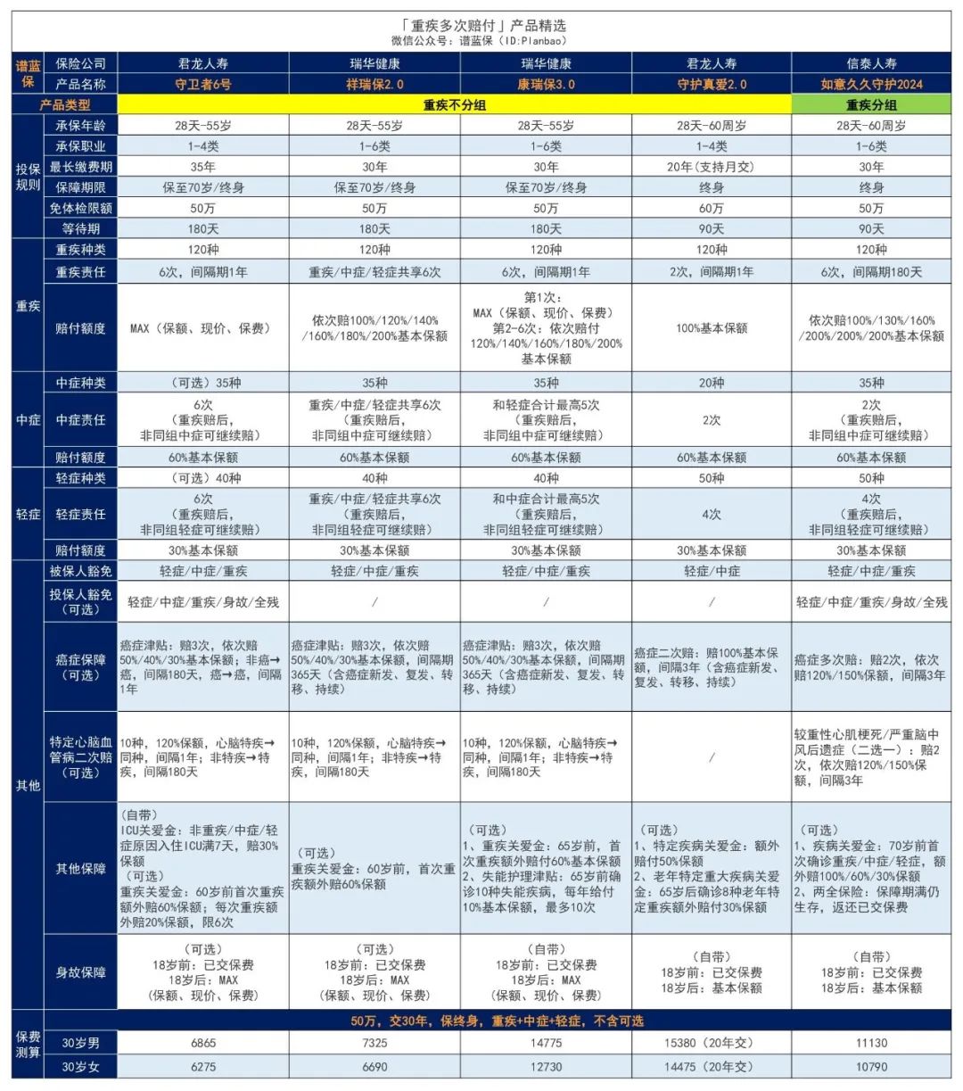 2024年4月热销重疾险榜单，哪款性价比高？插图12