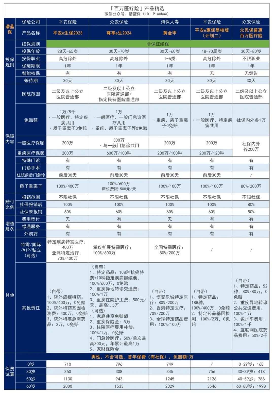 2024年4月医疗险榜单，每年几百元的保险，哪款好？插图8