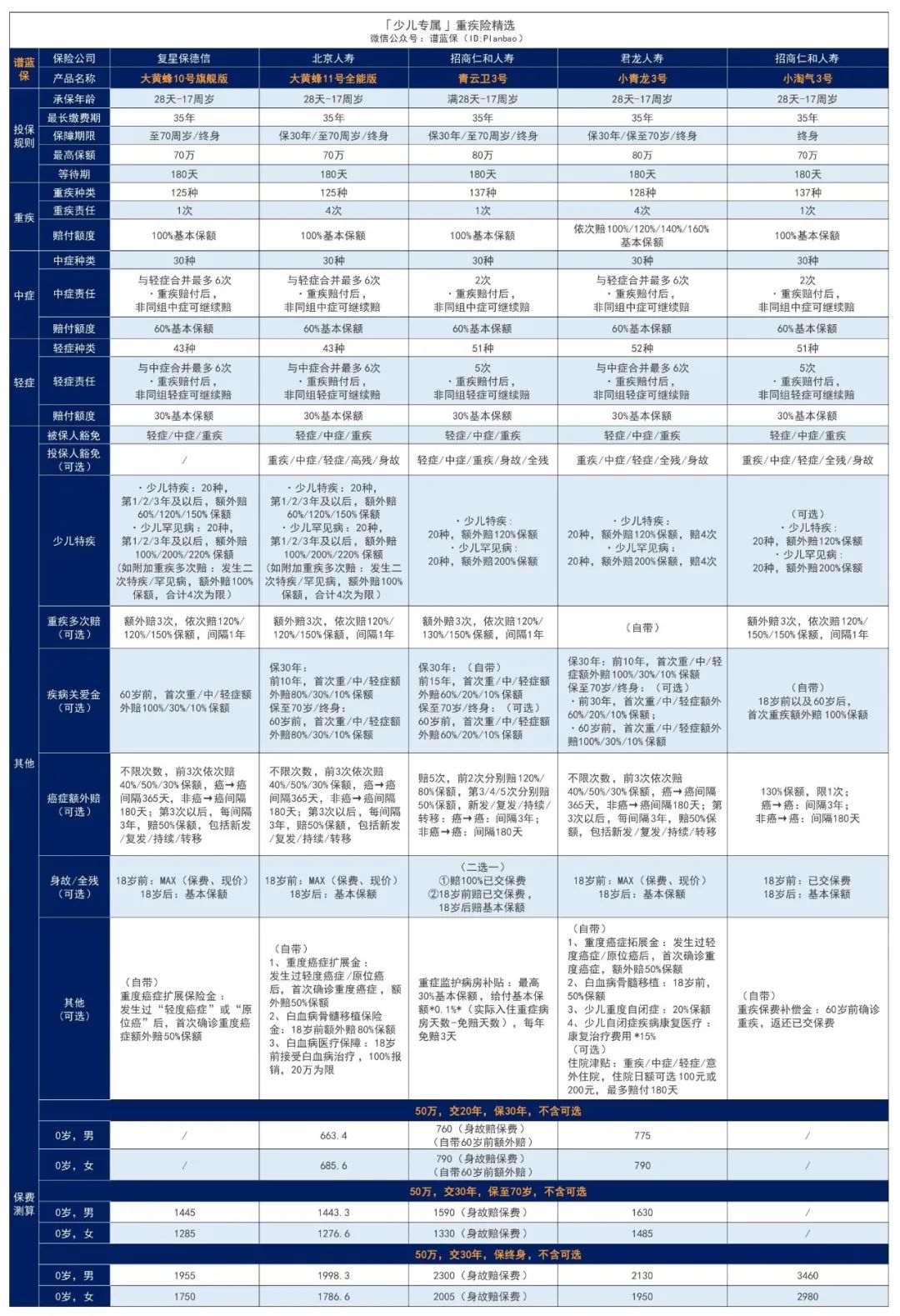 2024年8月热销重疾险榜单，哪款性价比高？插图18