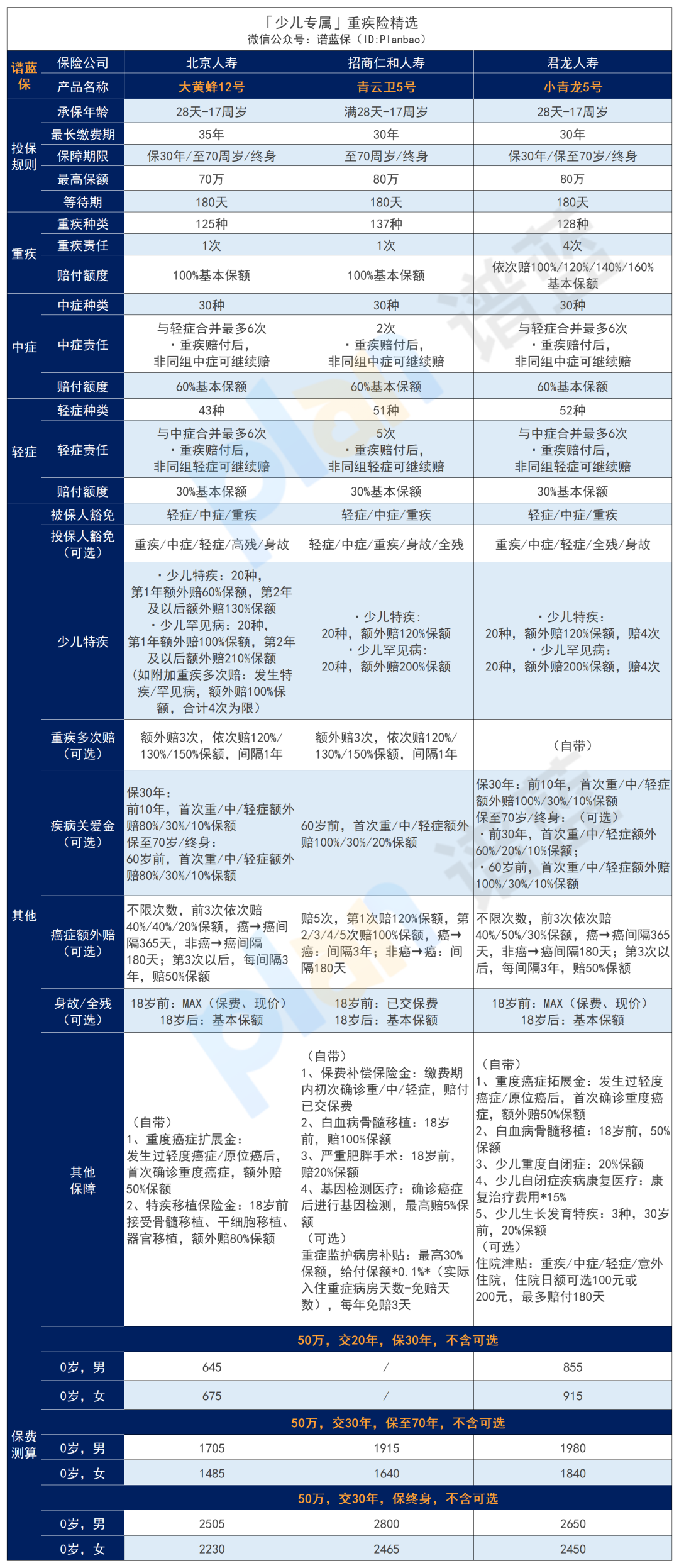 2024年10月热销重疾险榜单，哪款性价比高？插图14