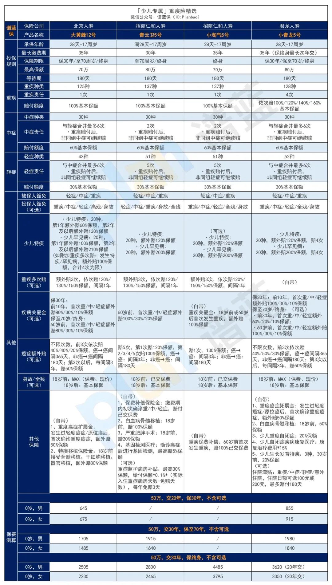 2024年11月热销重疾险榜单，哪款性价比高？插图16