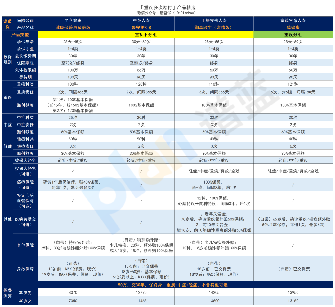2024年12月热销重疾险榜单，哪款性价比高？插图10