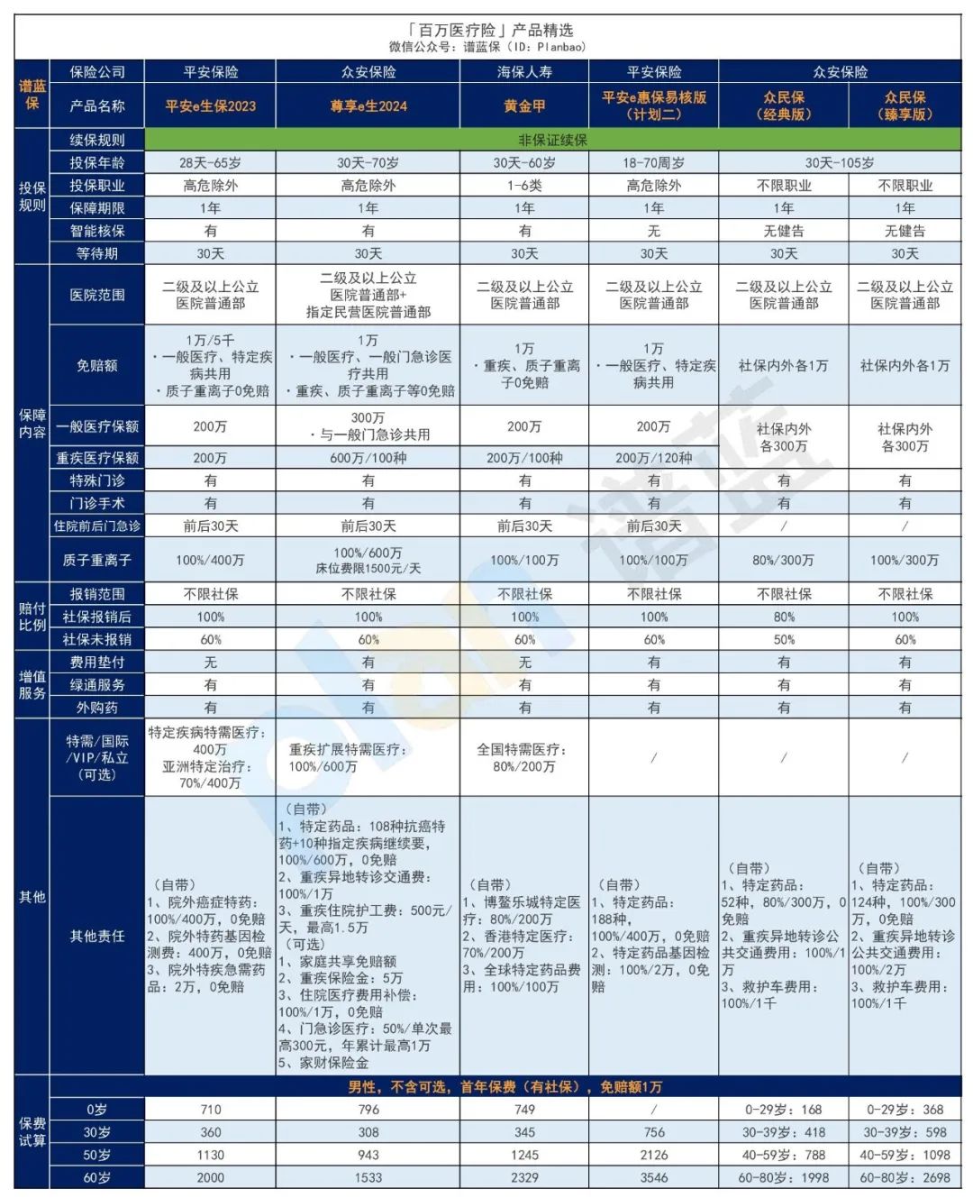 2024年12月医疗险榜单，每年几百元的保险，哪款好？插图6