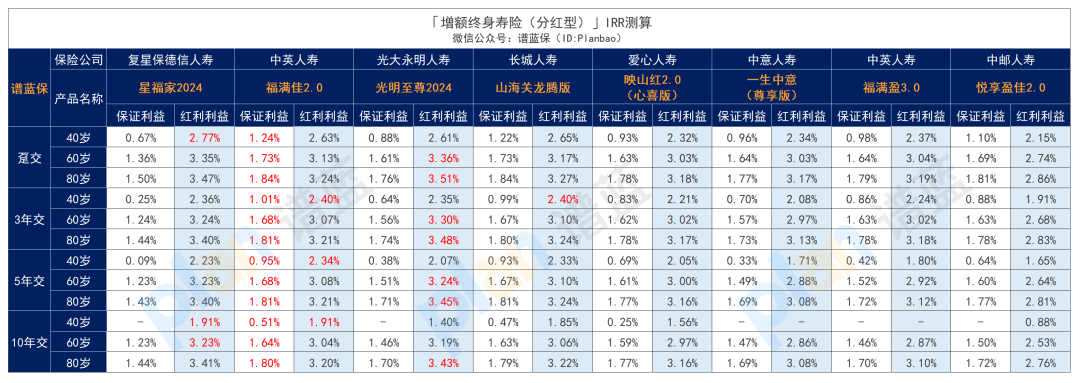 2024年12月理财险榜单，有哪些安全、收益好的选择？插图14