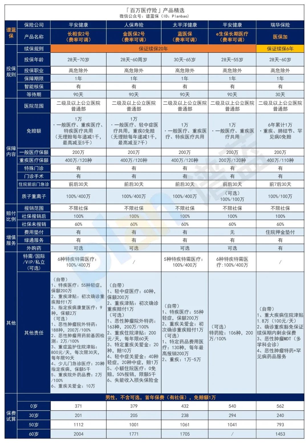 2025年1月医疗险榜单，每年几百元的保险，哪款好？插图2