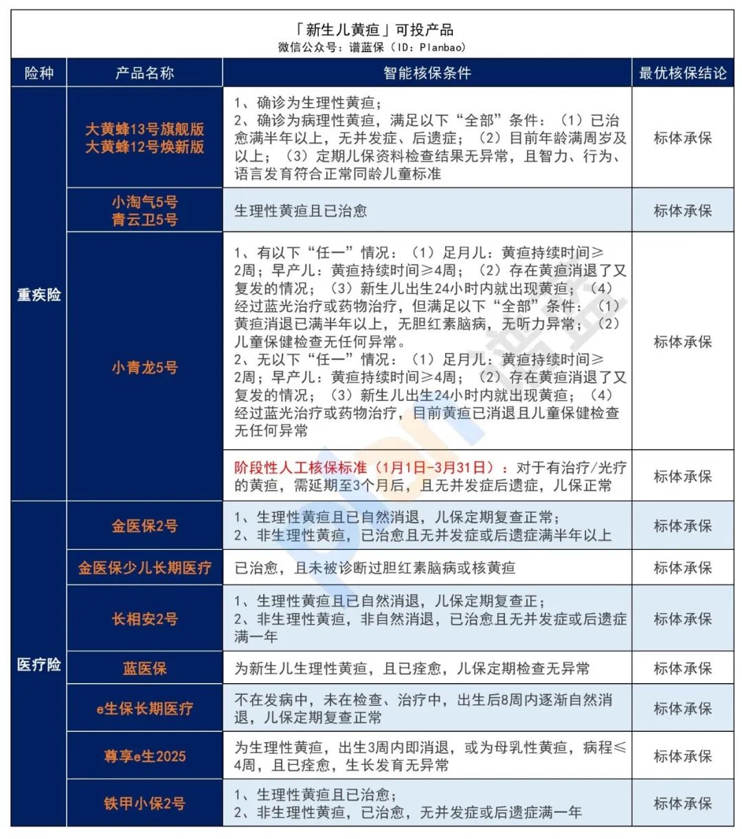 ​早产、黄疸、肺炎、手足口病……最全儿童常见病投保指南来了！插图6