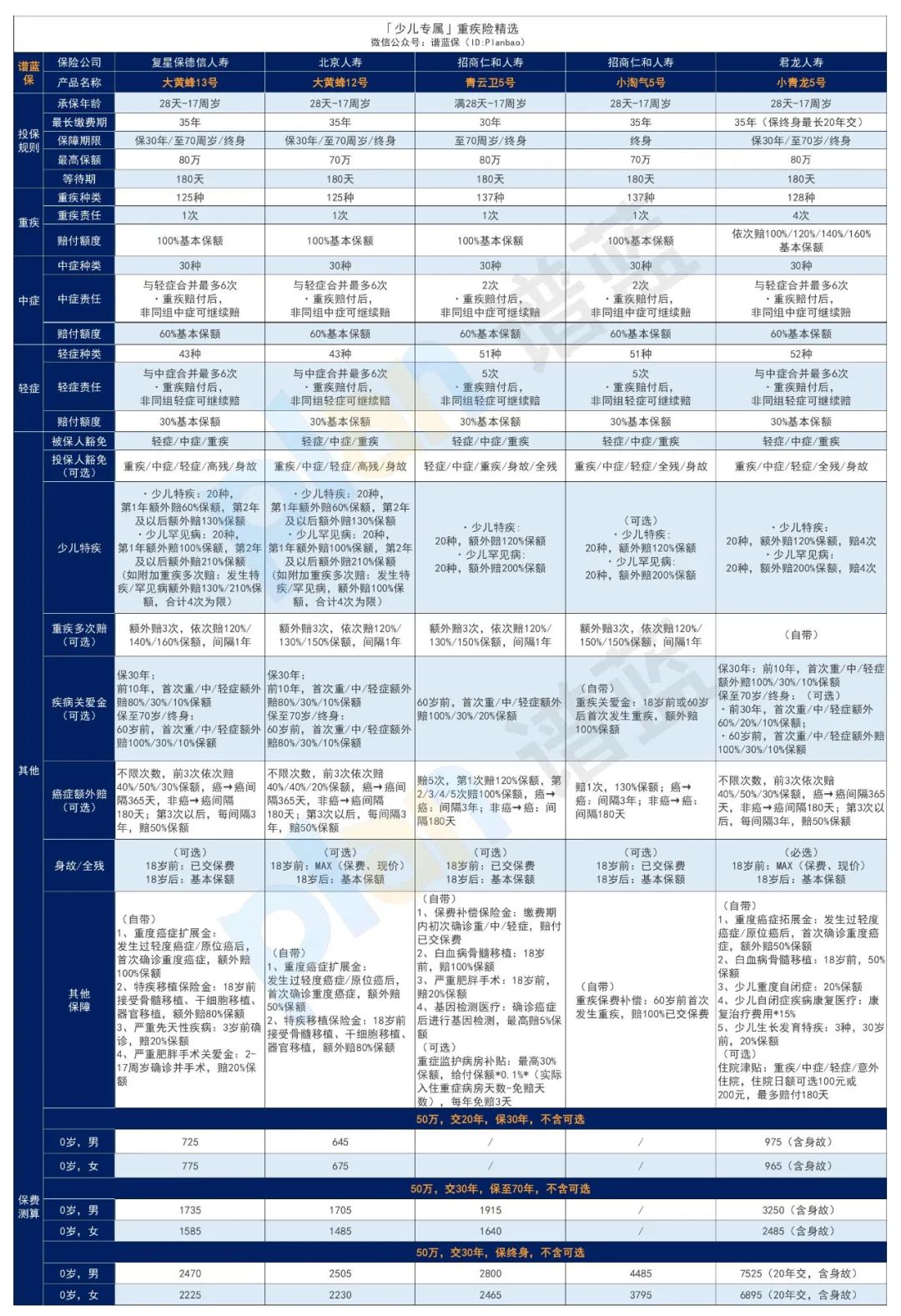 2025年1月热销重疾险榜单，哪款性价比高？插图20