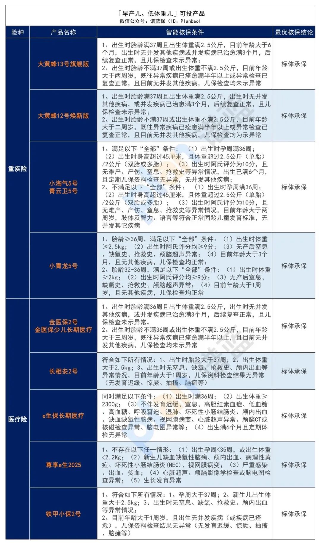 ​早产、黄疸、肺炎、手足口病……最全儿童常见病投保指南来了！插图4