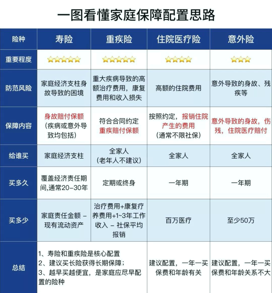 家庭保险配置案例01｜2025最新5步攻略：高性价比方案+1V1免费规划（文末福利）插图2