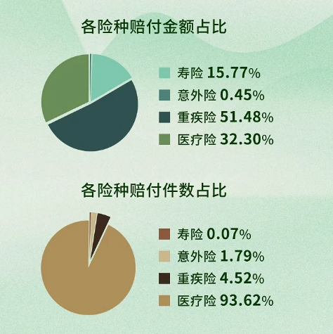 50家保险公司公布2024理赔半年报，保险这样买最实用！插图22