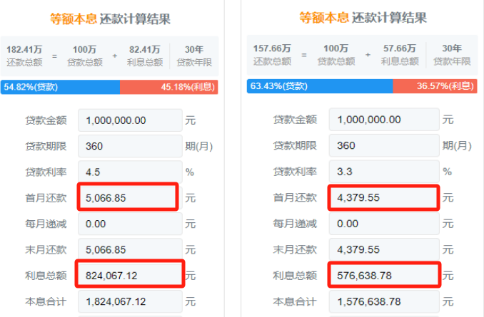 历史新低！房贷利率再降，来看看能省多少钱？插图12