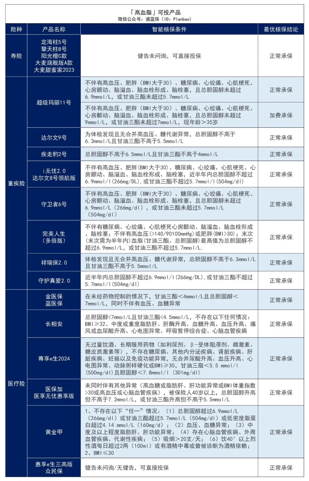 高血压、高血糖、高血脂怎么买保险？这些产品还能投~插图12