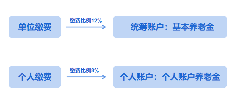 月薪1万，退休养老金却只有3千……插图6