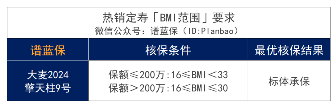 超重肥胖，BMI不达标，影响买保险吗？插图6