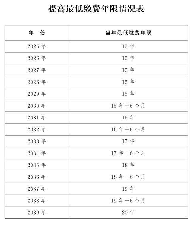 多交5年社保才能领养老金，还有必要交吗？插图2