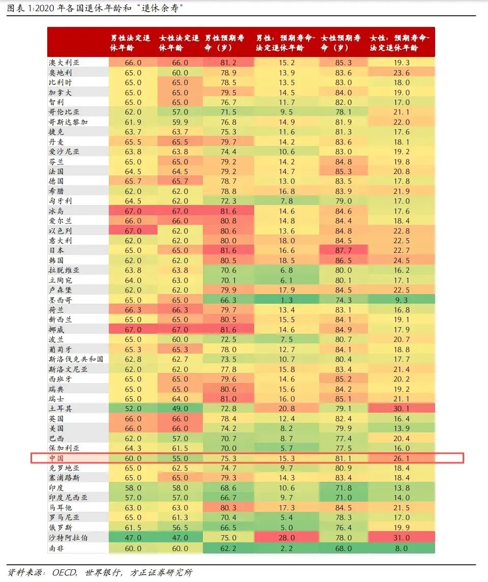 定了！男性63岁，女性55、58岁插图14