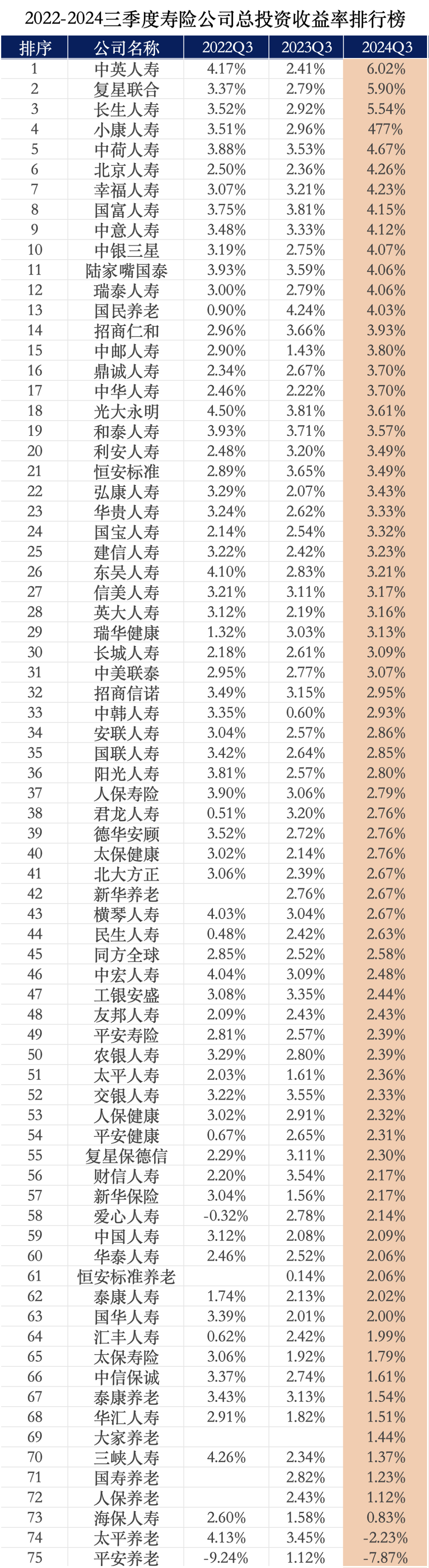75家保险公司投资收益率出炉，赚麻了！插图6