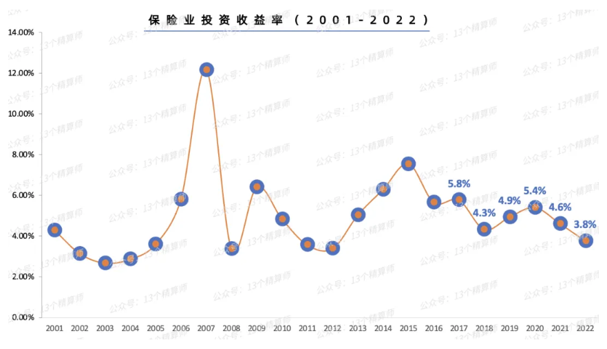 75家保险公司投资收益率出炉，赚麻了！插图18