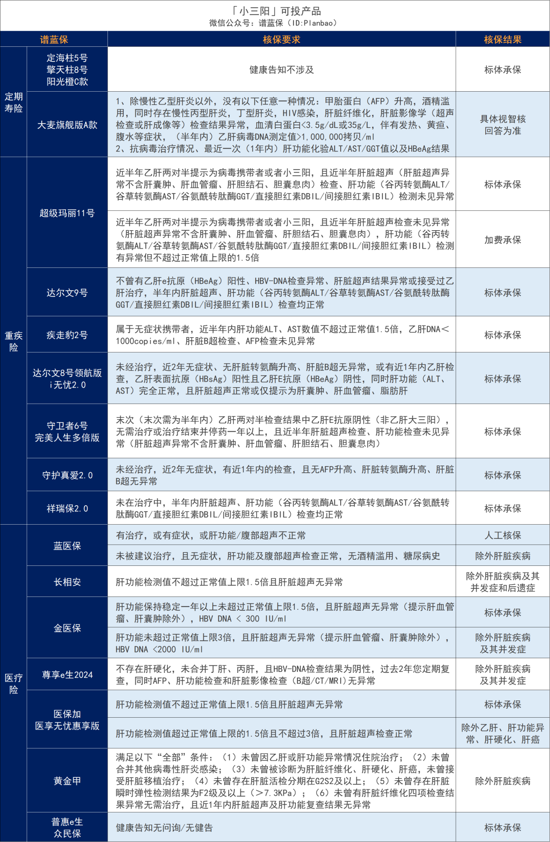 超全肝病投保攻略！乙肝、脂肪肝、肝囊肿等如何买保险？插图8