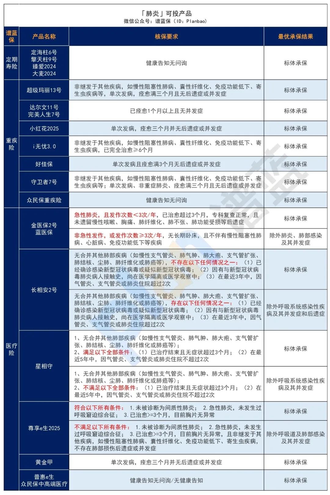 肺炎、肺结节、肺结核，常见肺病投保指南来了！插图4