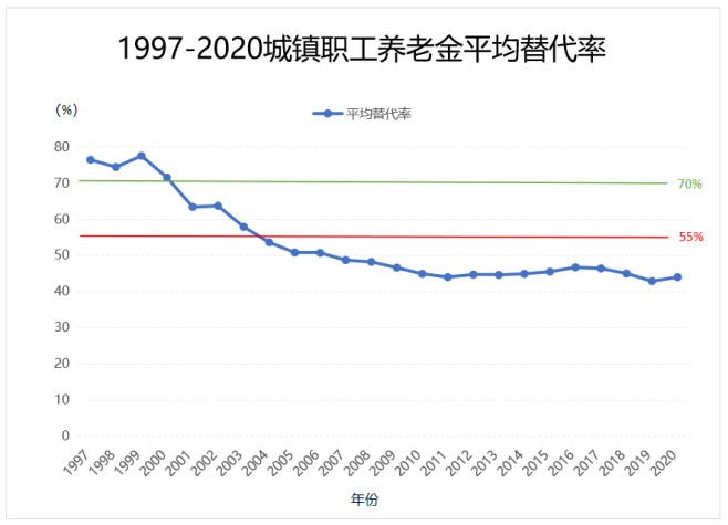 月薪1万，退休养老金却只有3千……插图22