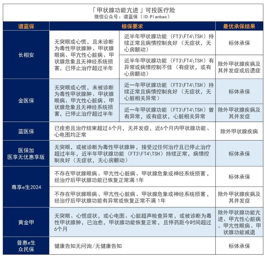 有甲状腺癌、甲结、甲减、甲亢？这些保险产品还能投！插图10