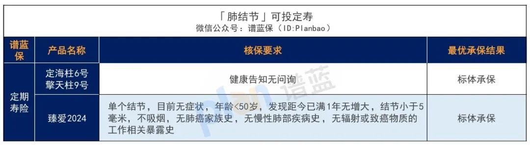 体检出结节，还能买保险吗？插图14