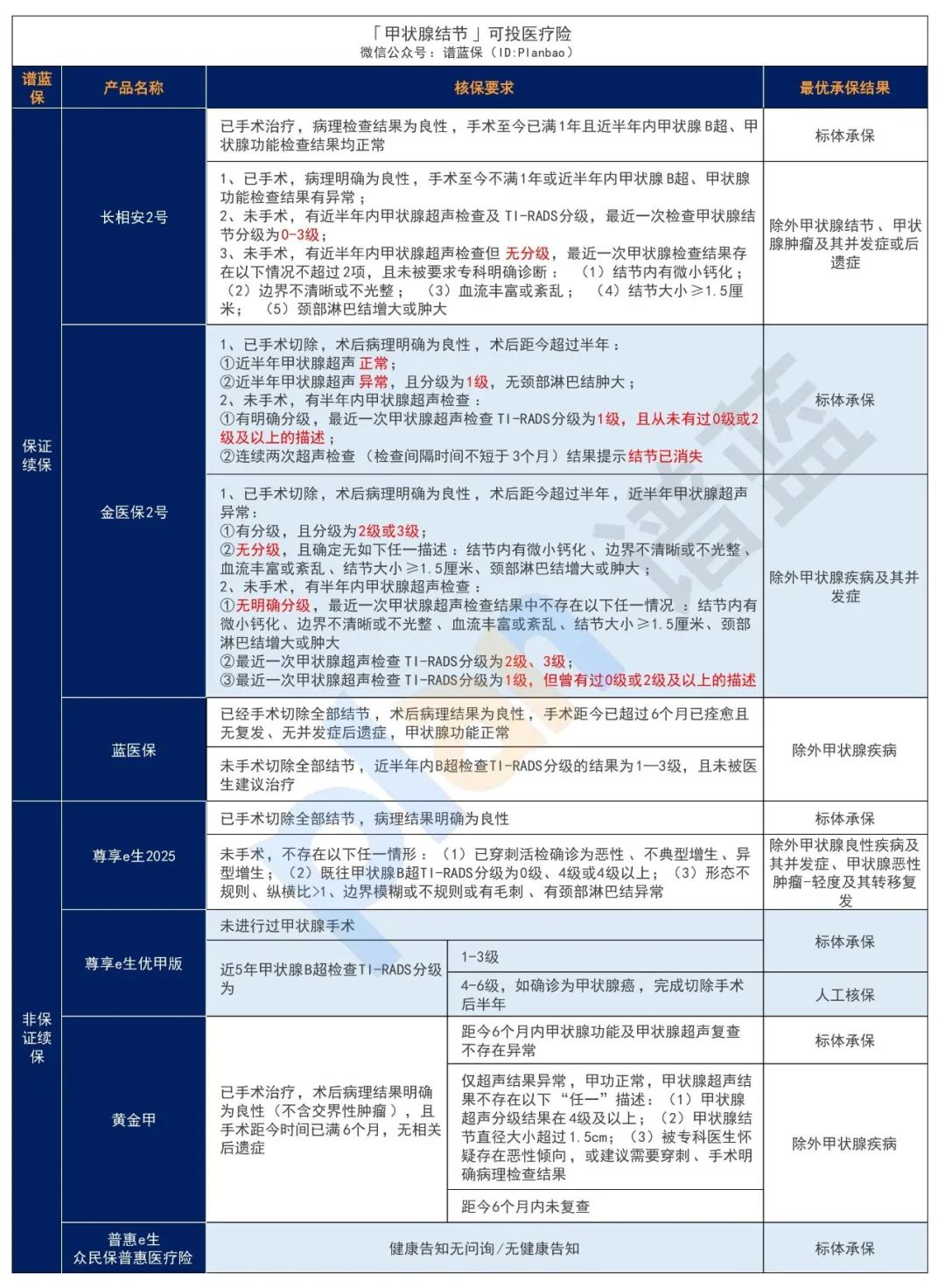 体检出结节，还能买保险吗？插图12