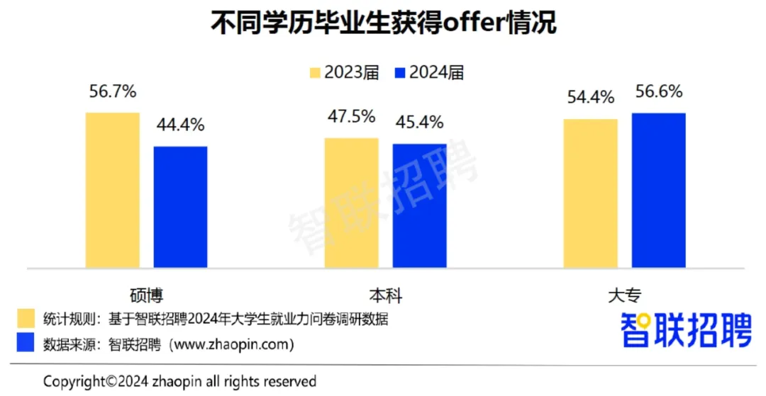 这届年轻人，开始反向“本升专”？！插图10